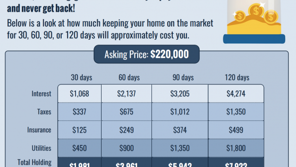 The longer your house is on the market, the more it costs you!